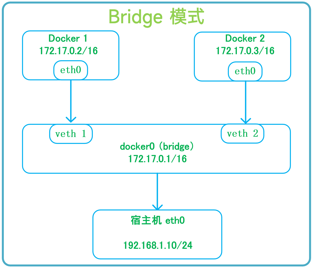docker_bridge